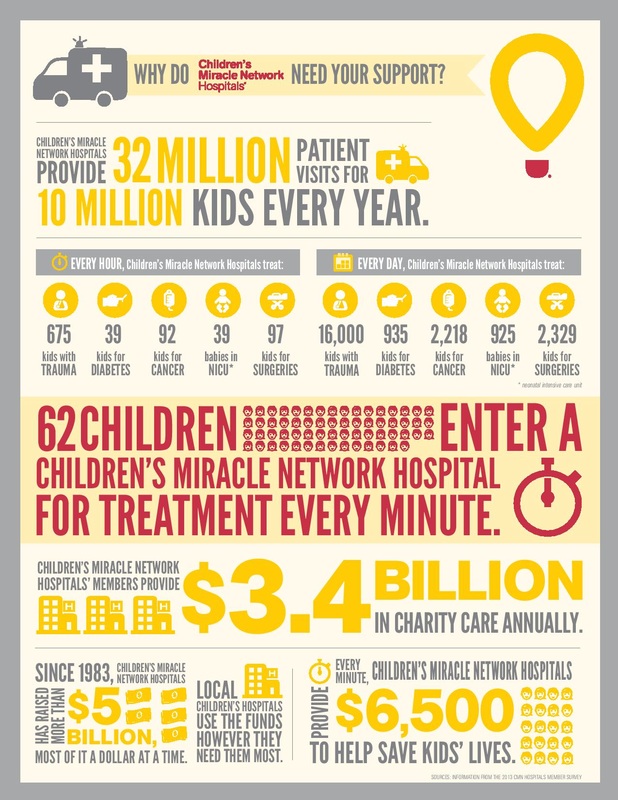 Children's Miracle Network Hospital Fact Infographic